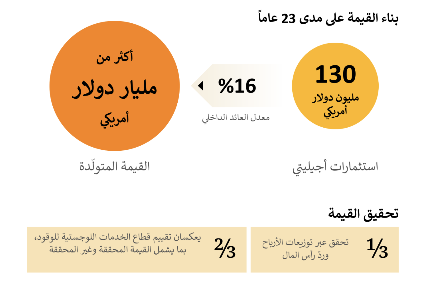 تعلن شركة «أجيليتي» عن بيع شركة « ترايستار » إلى شركة «Aegis Logistics» بقيمة مؤسسية تبلغ 1.5 مليار دولار